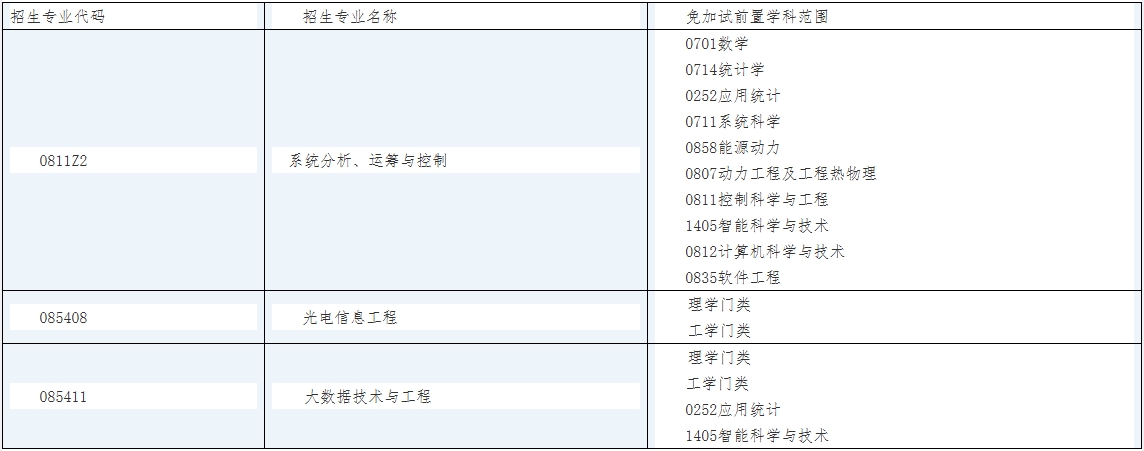 表1 免加试前置学科范围.png